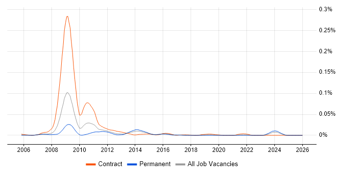 Microwave Backhaul job vacancy trend in the UK excluding London
