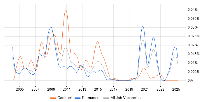 Job vacancy trend for Microwave Engineer in the UK excluding London Job vacancy trend for Microwave Engineer in the UK excluding London