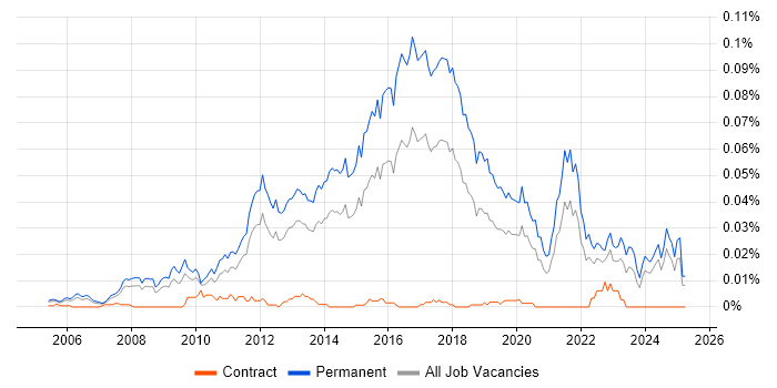 Job vacancy trend for Mid Level C# Developer in the UK excluding London Job vacancy trend for Mid Level C# Developer in the UK excluding London