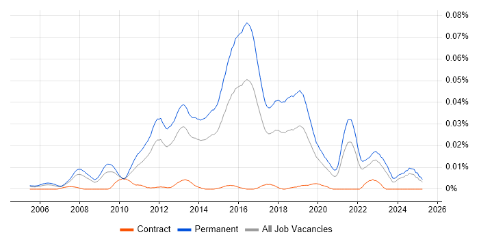 Job vacancy trend for Mid Level C# .NET Developer in the UK excluding London Job vacancy trend for Mid Level C# .NET Developer in the UK excluding London