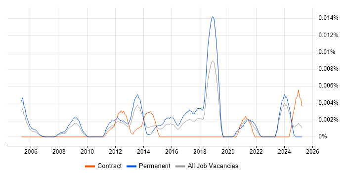 Job vacancy trend for Mid-Level Digital Designer in the UK excluding London Job vacancy trend for Mid-Level Digital Designer in the UK excluding London
