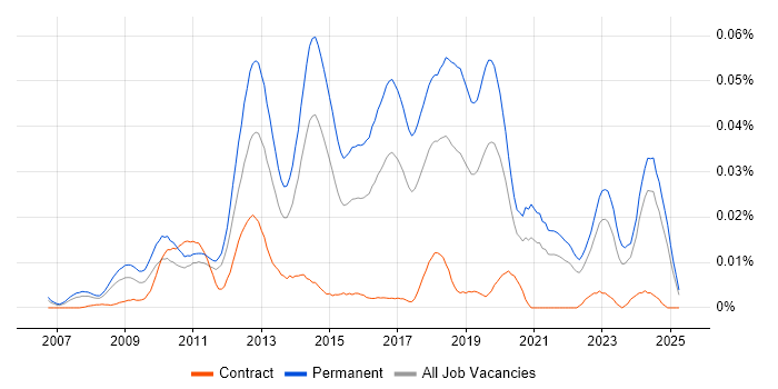 Job vacancy trend for Mid-Level PHP Developer in the UK excluding London Job vacancy trend for Mid-Level PHP Developer in the UK excluding London