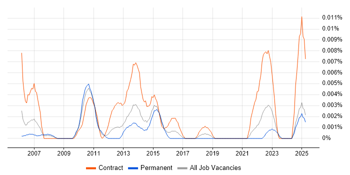 Job vacancy trend for Middle Office Analyst in the UK excluding London Job vacancy trend for Middle Office Analyst in the UK excluding London