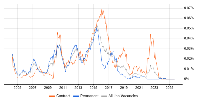 Middleware Architect job vacancy trend in the UK excluding London Middleware Architect job vacancy trend in the UK excluding London