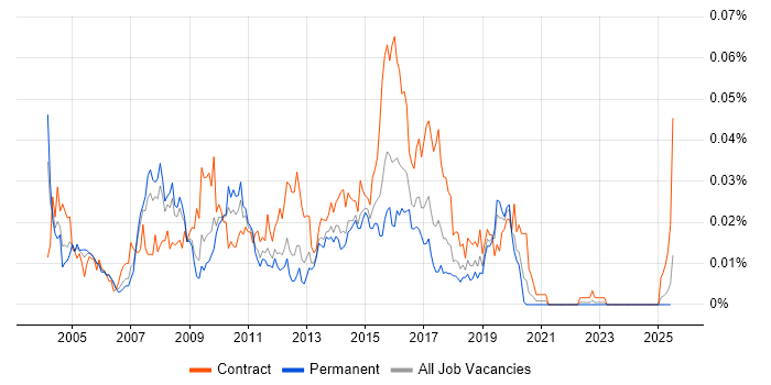 Job vacancy trend for Middleware Consultant in the UK excluding London