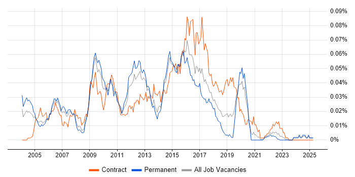 Job vacancy trend for Middleware Developer in the UK excluding London Job vacancy trend for Middleware Developer in the UK excluding London