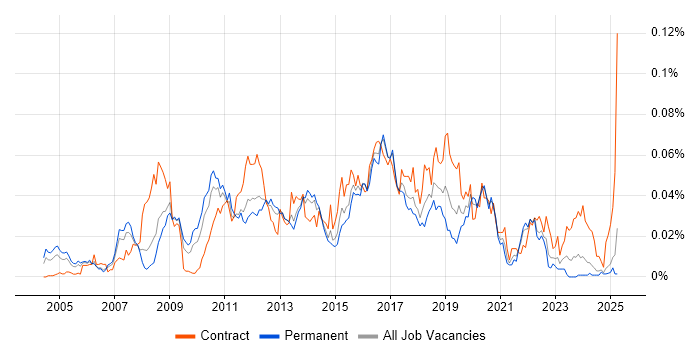 Job vacancy trend for Middleware Engineer in the UK excluding London