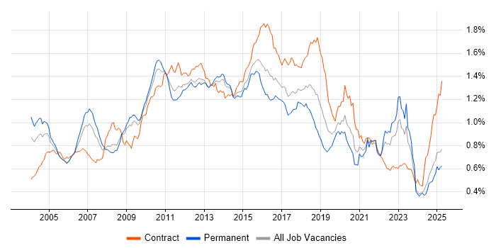 Job vacancy trend for Middleware in the UK excluding London