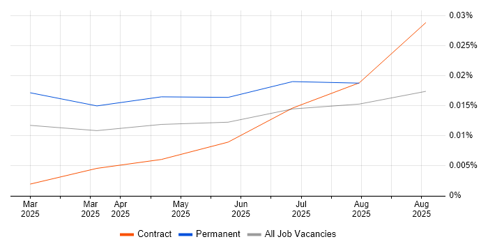 Job vacancy trend for Midjourney in the UK excluding London