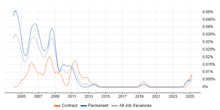 Job vacancy trend for MIDP in the UK excluding London