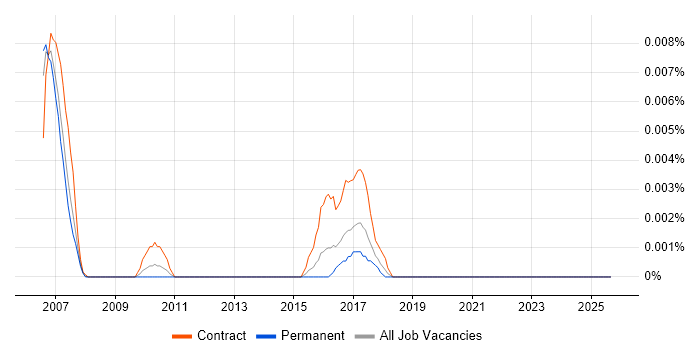 MiFID Project Manager job vacancy trend in the UK excluding London