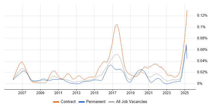 Job vacancy trend for MiFID in the UK excluding London Job vacancy trend for MiFID in the UK excluding London