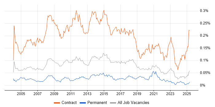 Job vacancy trend for Migration Analyst in the UK excluding London Job vacancy trend for Migration Analyst in the UK excluding London