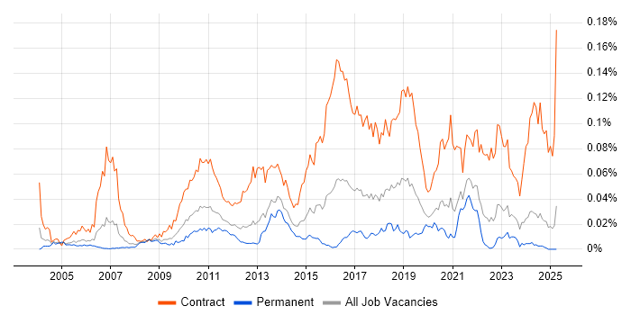 Job vacancy trend for Migration Architect in the UK excluding London Job vacancy trend for Migration Architect in the UK excluding London