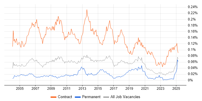 Job vacancy trend for Migration Consultant in the UK excluding London Job vacancy trend for Migration Consultant in the UK excluding London