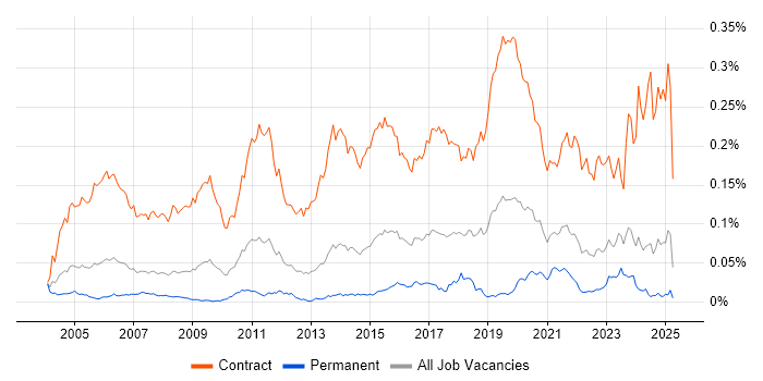 Job vacancy trend for Migration Engineer in the UK excluding London