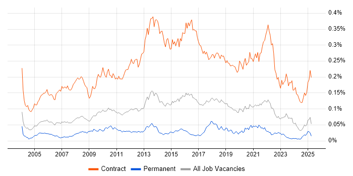 Job vacancy trend for Migration Manager in the UK excluding London Job vacancy trend for Migration Manager in the UK excluding London