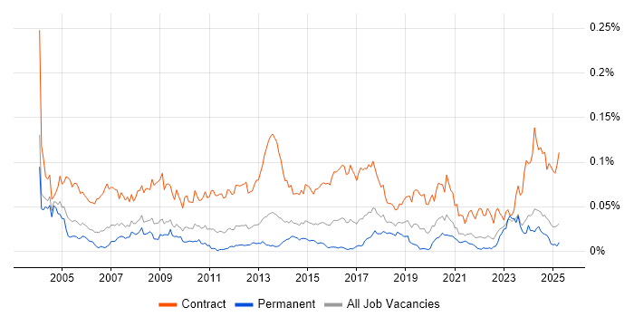 Job vacancy trend for Migration Specialist in the UK excluding London Job vacancy trend for Migration Specialist in the UK excluding London