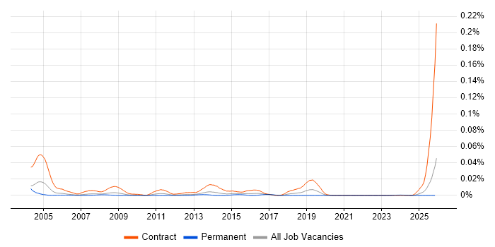 Migration Technician job vacancy trend in the UK excluding London