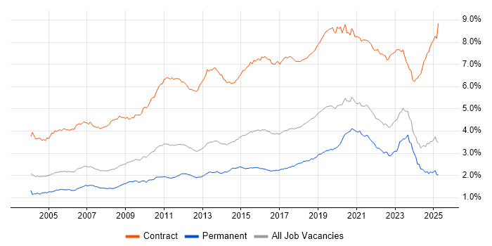 Job vacancy trend for Migration in the UK excluding London