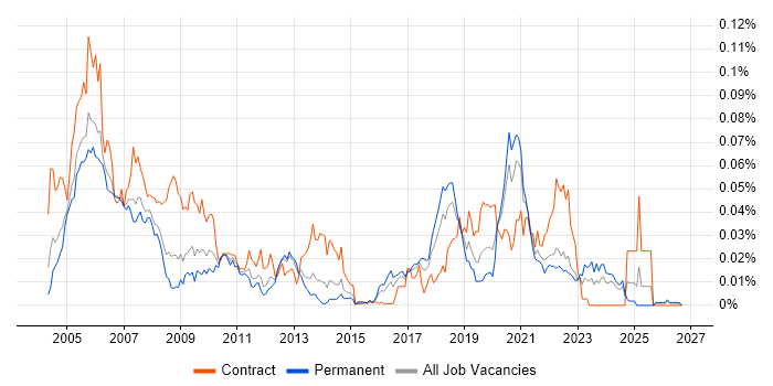 Miis Contractor MIIS Contract Job Trends, Contractor Rates & Related Skills in the UK ...