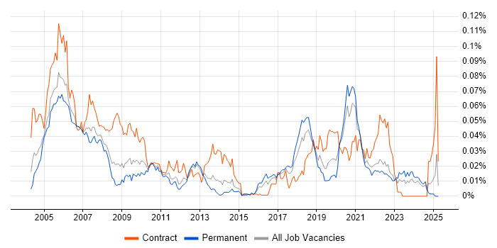 Job vacancy trend for MIIS in the UK excluding London Job vacancy trend for MIIS in the UK excluding London