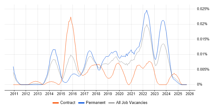 MikroTik job vacancy trend in the UK excluding London