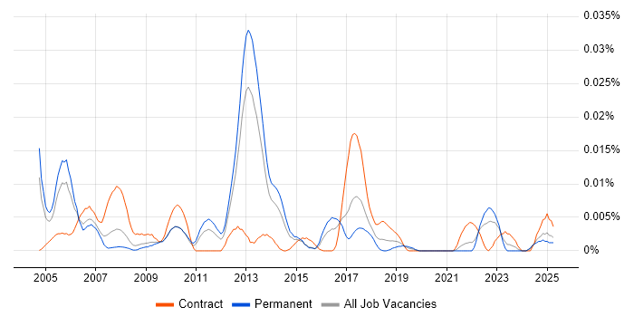 Job vacancy trend for MIL-STD-1553 in the UK excluding London Job vacancy trend for MIL-STD-1553 in the UK excluding London