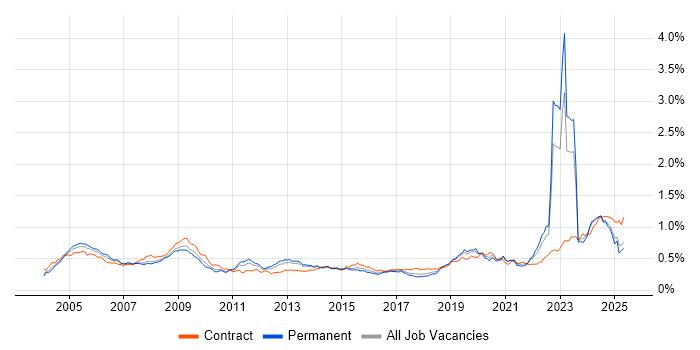 Job vacancy trend for Military in the UK excluding London
