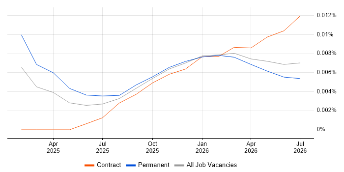 Milvus job vacancy trend in the UK excluding London