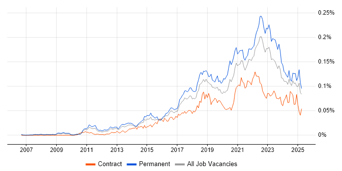 Job vacancy trend for Mimecast in the UK excluding London Job vacancy trend for Mimecast in the UK excluding London