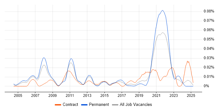 Job vacancy trend for MIMO in the UK excluding London Job vacancy trend for MIMO in the UK excluding London