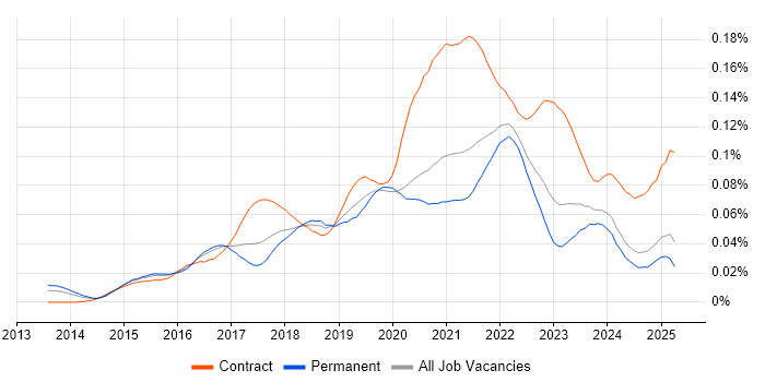 Job vacancy trend for Minimum Viable Product in the UK excluding London Job vacancy trend for Minimum Viable Product in the UK excluding London