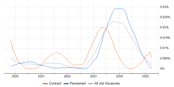 Job vacancy trend for MinIO in the UK excluding London Job vacancy trend for MinIO in the UK excluding London