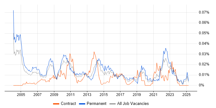 Job vacancy trend for Minitab in the UK excluding London Job vacancy trend for Minitab in the UK excluding London