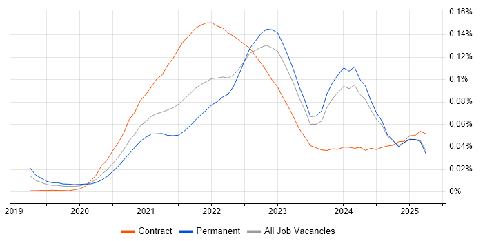 Job vacancy trend for Miro in the UK excluding London Job vacancy trend for Miro in the UK excluding London