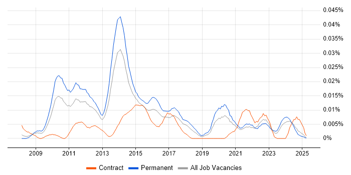 Job vacancy trend for MIS ActiveH in the UK excluding London Job vacancy trend for MIS ActiveH in the UK excluding London