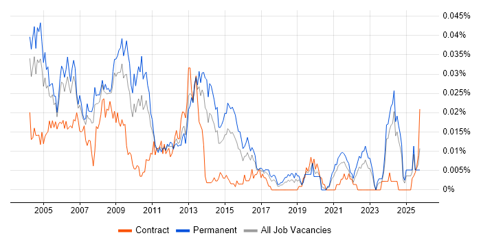 MIS Manager job vacancy trend in the UK excluding London