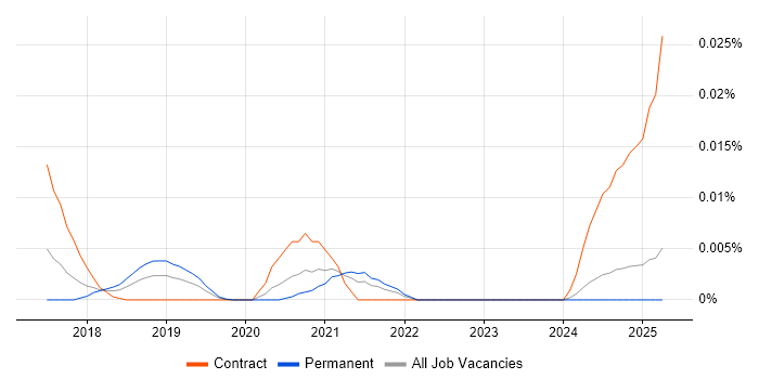 Job vacancy trend for MISP in the UK excluding London Job vacancy trend for MISP in the UK excluding London