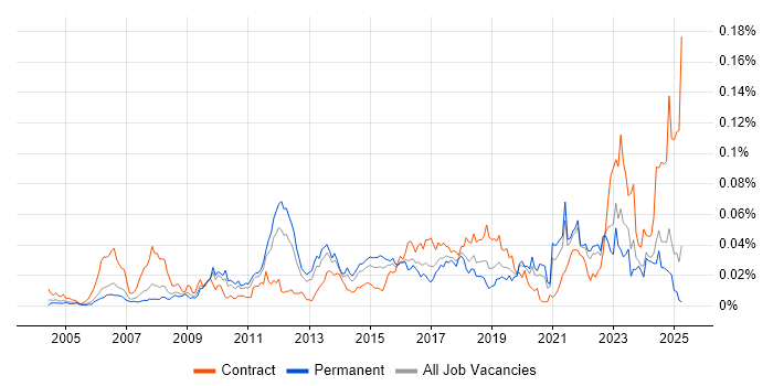 Job vacancy trend for MISRA C in the UK excluding London Job vacancy trend for MISRA C in the UK excluding London