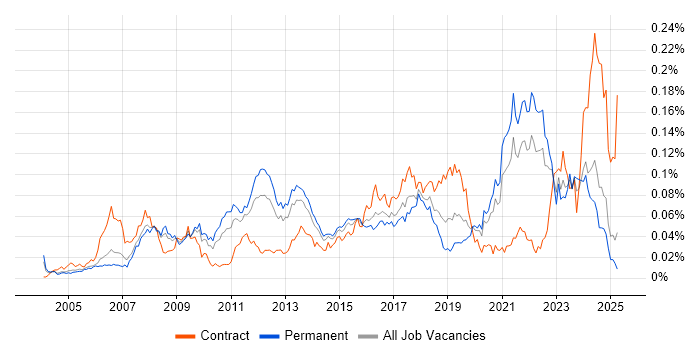 Job vacancy trend for MISRA in the UK excluding London