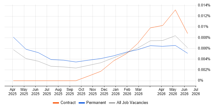 Mistral job vacancy trend in the UK excluding London