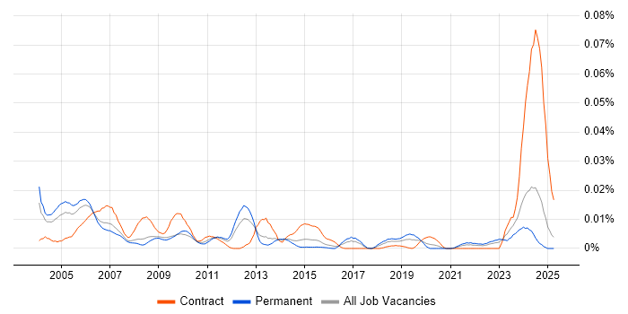 Job vacancy trend for Misys Midas in the UK excluding London Job vacancy trend for Misys Midas in the UK excluding London