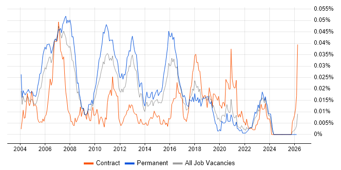 Mitel Engineer job vacancy trend in the UK excluding London