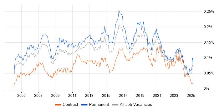 Job vacancy trend for Mitel in the UK excluding London Job vacancy trend for Mitel in the UK excluding London