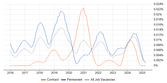 Job vacancy trend for Mixed Reality in the UK excluding London Job vacancy trend for Mixed Reality in the UK excluding London