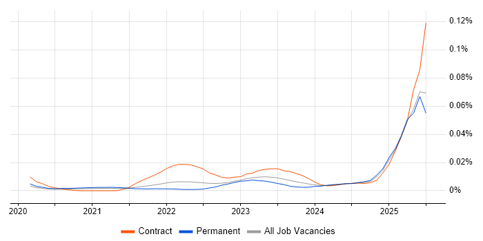 Job vacancy trend for MLflow in the UK excluding London