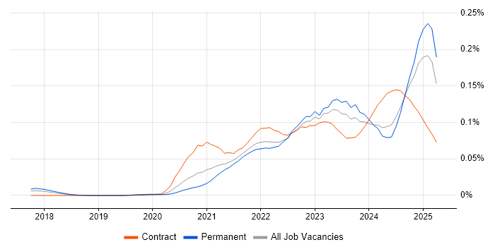 Job vacancy trend for MLOps in the UK excluding London Job vacancy trend for MLOps in the UK excluding London