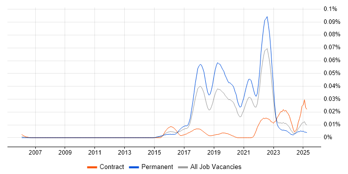 Job vacancy trend for Mob Programming in the UK excluding London