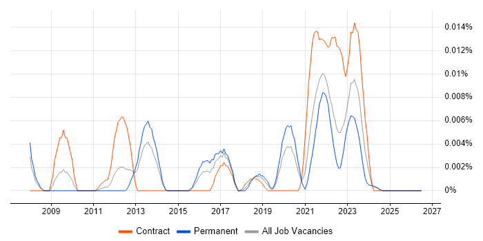 MobiControl job vacancy trend in the UK excluding London